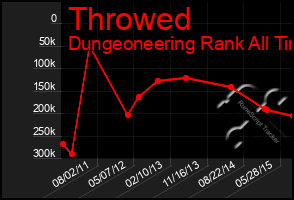 Total Graph of Throwed