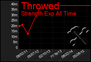 Total Graph of Throwed