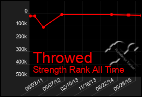 Total Graph of Throwed