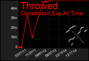 Total Graph of Throwed