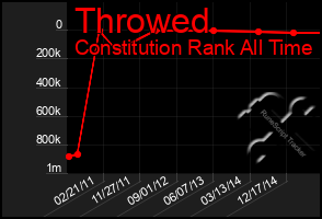 Total Graph of Throwed