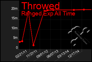 Total Graph of Throwed