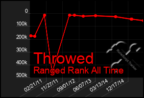 Total Graph of Throwed