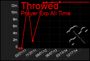 Total Graph of Throwed