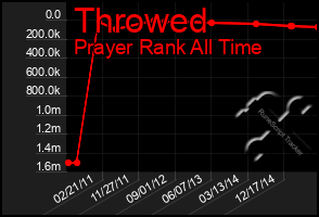 Total Graph of Throwed