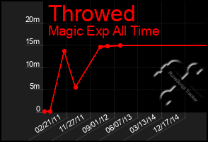 Total Graph of Throwed