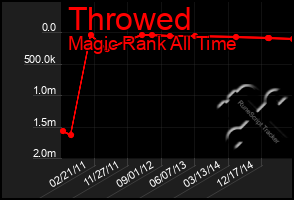 Total Graph of Throwed