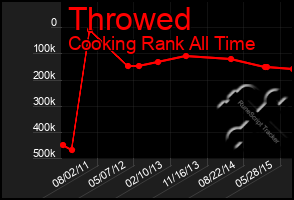 Total Graph of Throwed