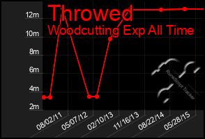 Total Graph of Throwed