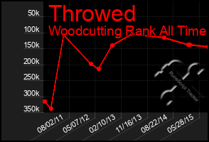 Total Graph of Throwed