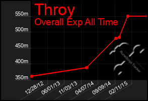 Total Graph of Throy