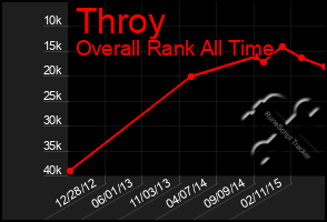 Total Graph of Throy