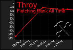 Total Graph of Throy