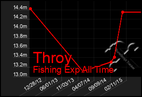 Total Graph of Throy