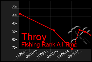 Total Graph of Throy