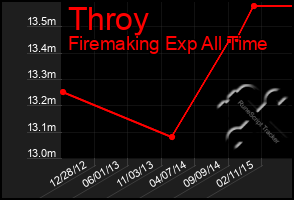 Total Graph of Throy