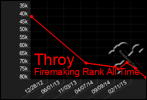 Total Graph of Throy