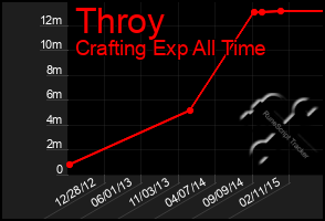 Total Graph of Throy