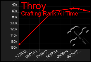 Total Graph of Throy