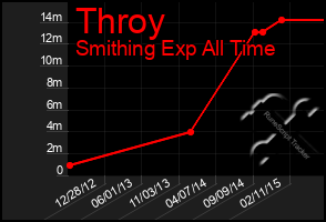 Total Graph of Throy