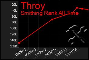 Total Graph of Throy