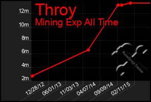 Total Graph of Throy