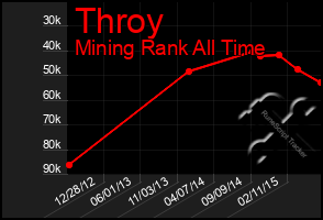 Total Graph of Throy