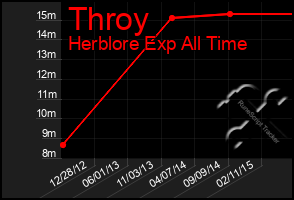 Total Graph of Throy