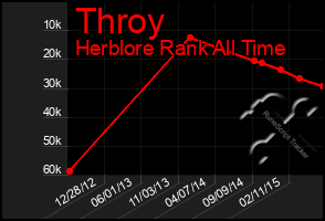 Total Graph of Throy