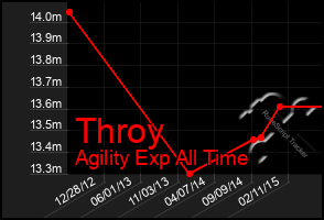 Total Graph of Throy