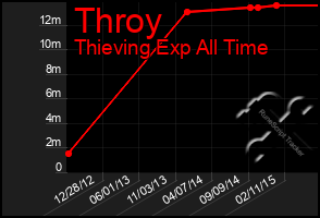 Total Graph of Throy