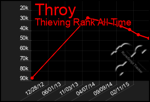 Total Graph of Throy