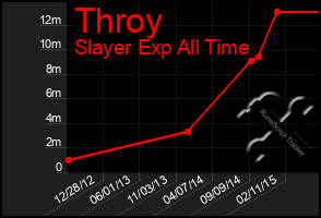 Total Graph of Throy