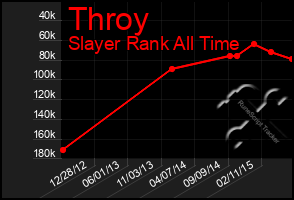 Total Graph of Throy