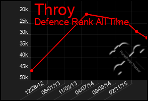 Total Graph of Throy