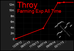 Total Graph of Throy