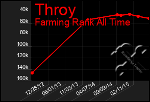 Total Graph of Throy