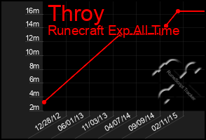 Total Graph of Throy