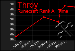 Total Graph of Throy