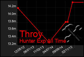 Total Graph of Throy