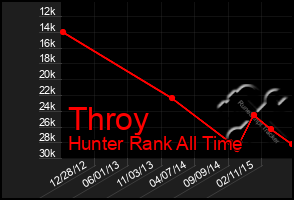 Total Graph of Throy