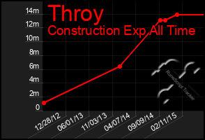 Total Graph of Throy