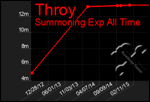 Total Graph of Throy