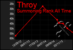 Total Graph of Throy