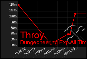 Total Graph of Throy