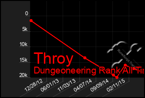 Total Graph of Throy