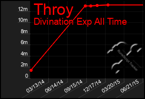 Total Graph of Throy