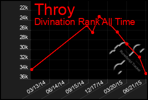 Total Graph of Throy