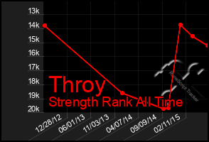 Total Graph of Throy