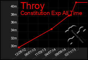 Total Graph of Throy